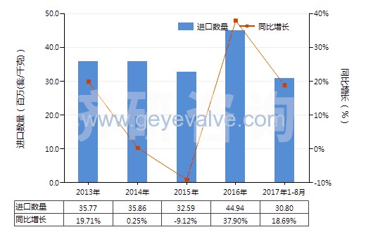 2013-2017年8月中國減壓閥(HS84811000)進口量及增速統(tǒng)計